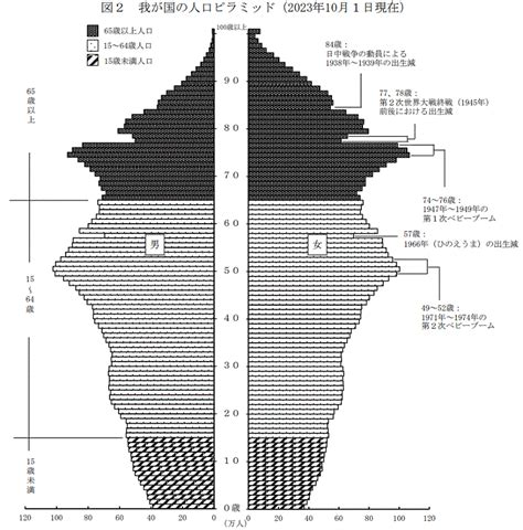 日本2023人口|人口推計（2023年（令和5年）10月1日現在）